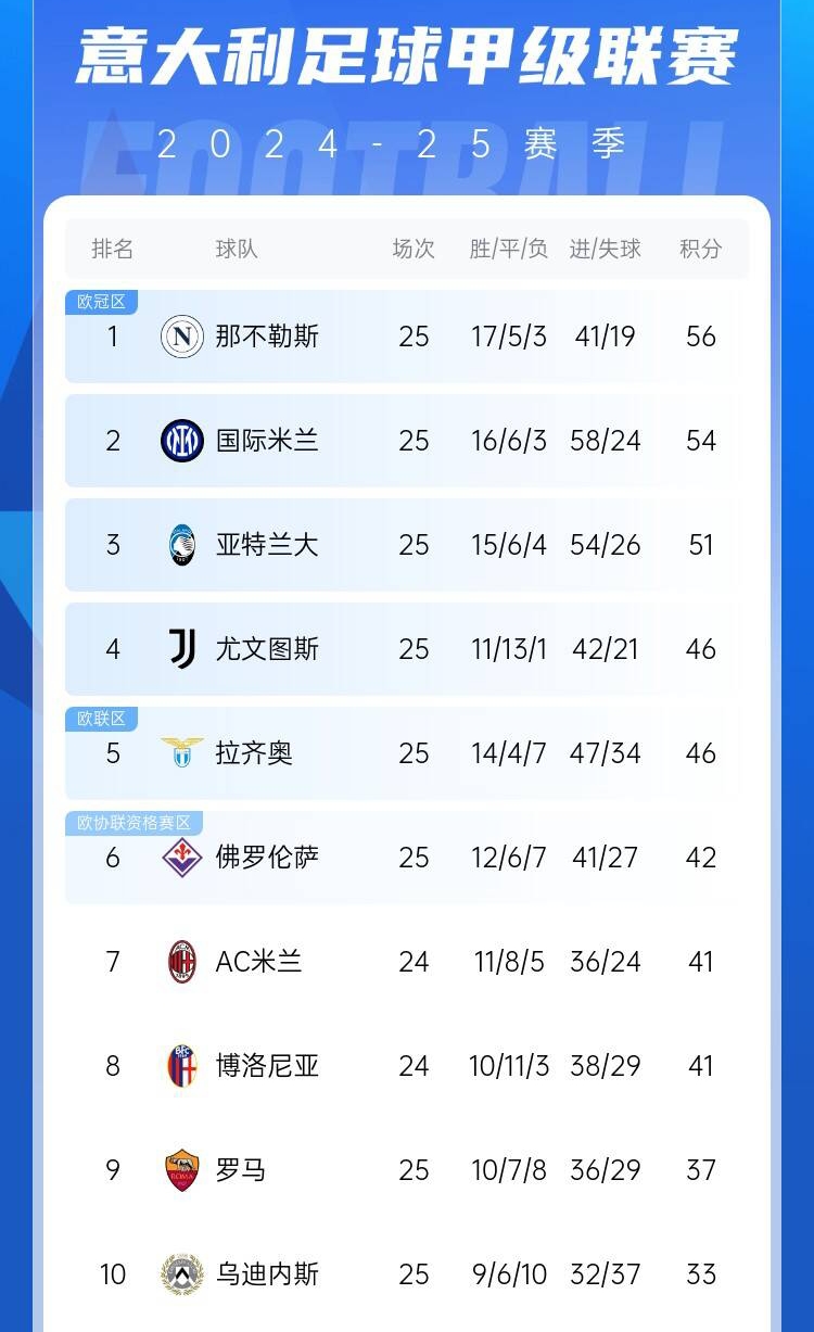  爭四好戲開始？意甲3/4/7接連歐冠出局，第5/6均歐戰(zhàn)直通仍需征戰(zhàn)