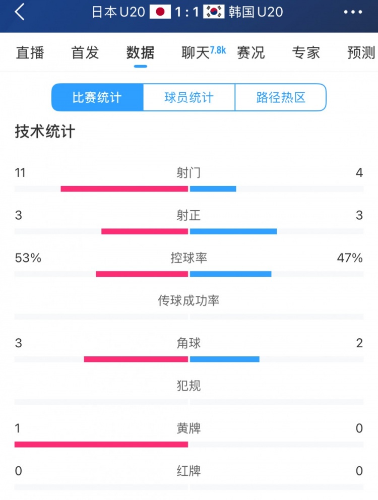  U20亞洲杯日韓戰(zhàn)全場(chǎng)數(shù)據(jù)：射門數(shù)日本11-4領(lǐng)先，但兩隊(duì)均射正3腳