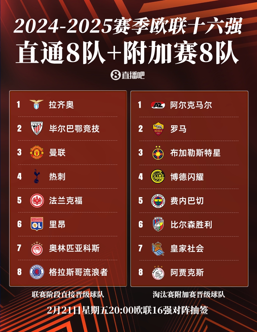  ??歐聯(lián)16強：曼聯(lián)、熱刺直通，羅馬、費內(nèi)巴切晉級，今晚20點抽簽