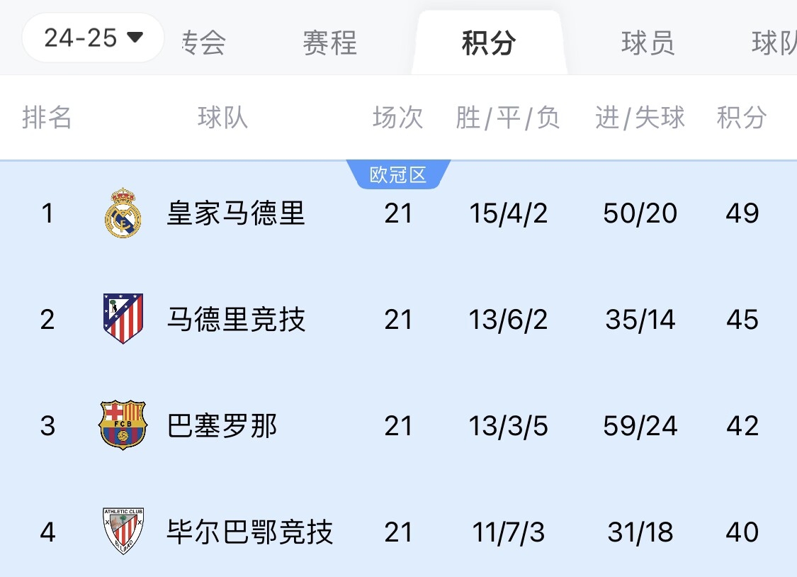  兩難全？皇馬多踢2場附加賽淘汰曼城，西甲4分領(lǐng)跑被馬競巴薩追上