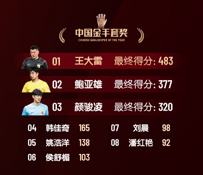  中國金手套獎得分：王大雷483第1，鮑亞雄377第2，顏駿凌320第3