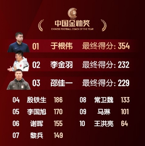  中國金帥獎、女子金球獎具體得分：于根偉、張琳艷均斷層領(lǐng)先