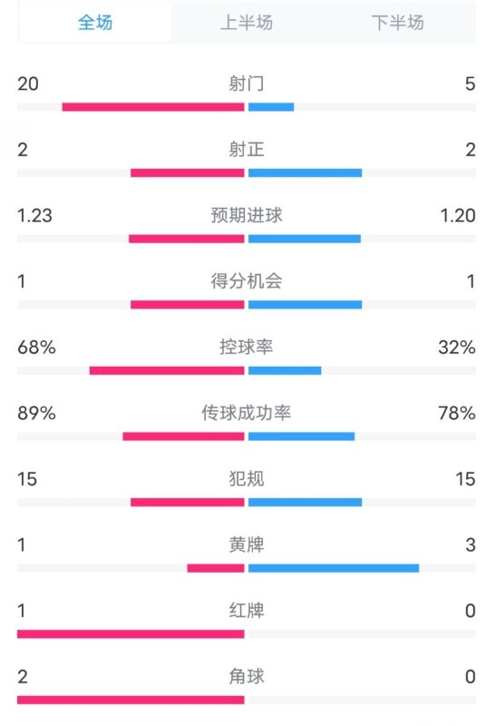  阿森納0-1西漢姆數(shù)據(jù)：射門20-5，射正2-2，紅牌1-0，控球68%-32%