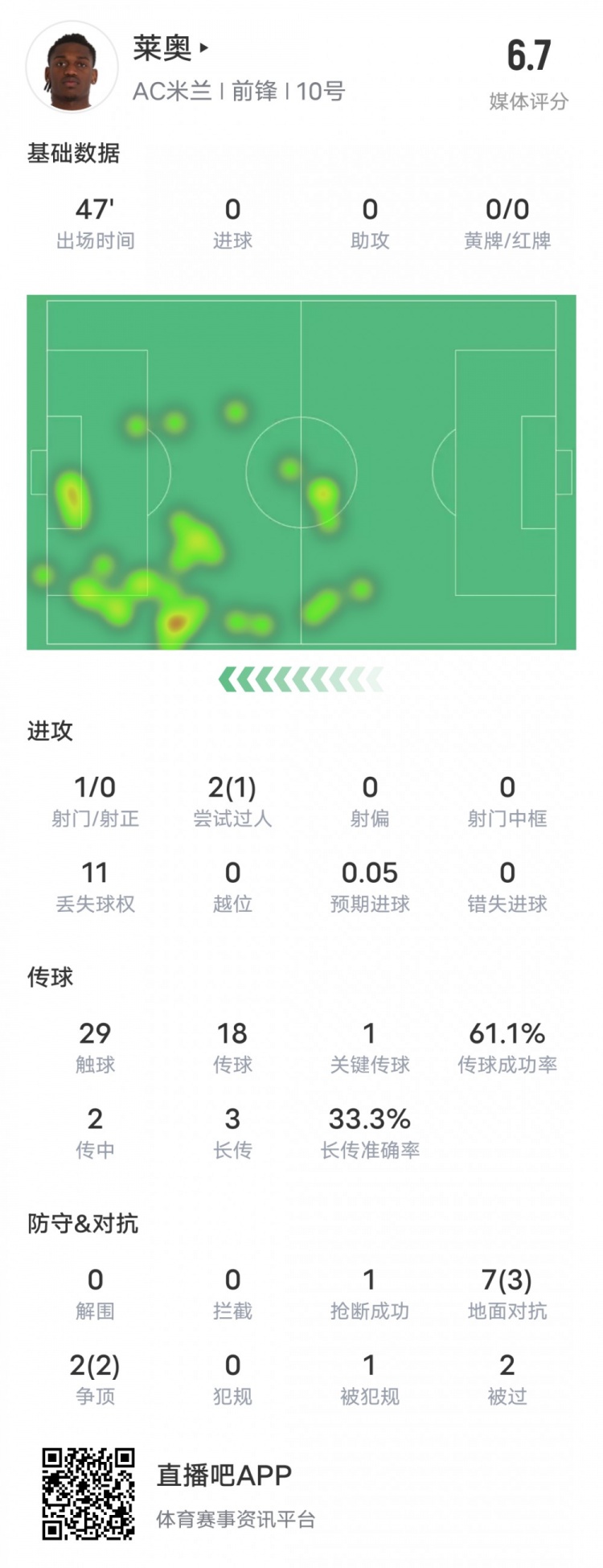  萊奧本場(chǎng)比賽數(shù)據(jù)：1過人成功1關(guān)鍵傳球11次丟失球權(quán)，評(píng)分6.7