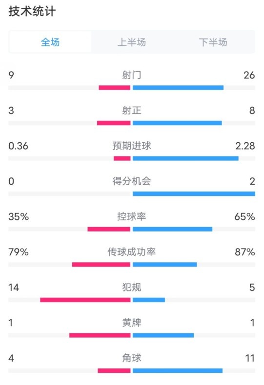  都靈2-1米蘭全場(chǎng)數(shù)據(jù)：射門9-26，射正3-8，控球率35%-65%