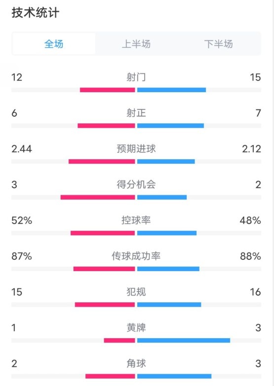  維拉2-1切爾西數(shù)據(jù)：射門12-15，射正6-7，控球率52%-48%
