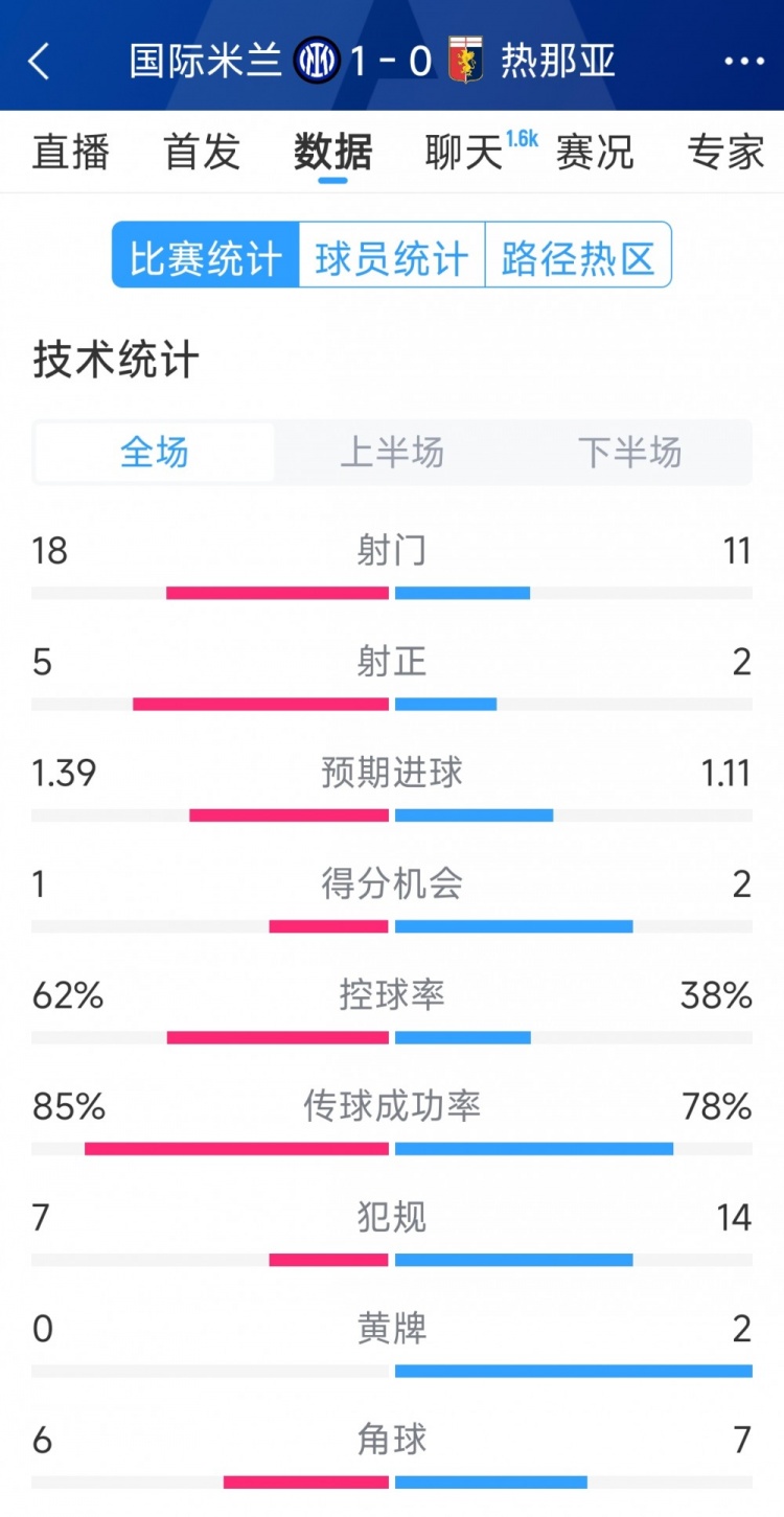  國米1-0熱那亞全場數(shù)據(jù)：射門18-11，射正 5-2，得分機會1-2