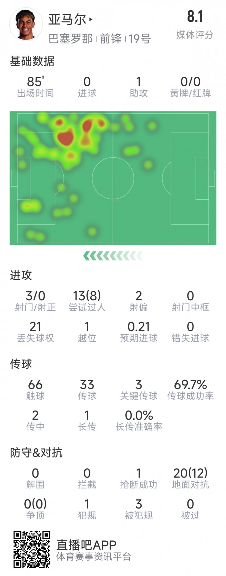  亞馬爾本場(chǎng)數(shù)據(jù)：1次助攻，3射0正，3次關(guān)鍵傳球，8次成功過(guò)人