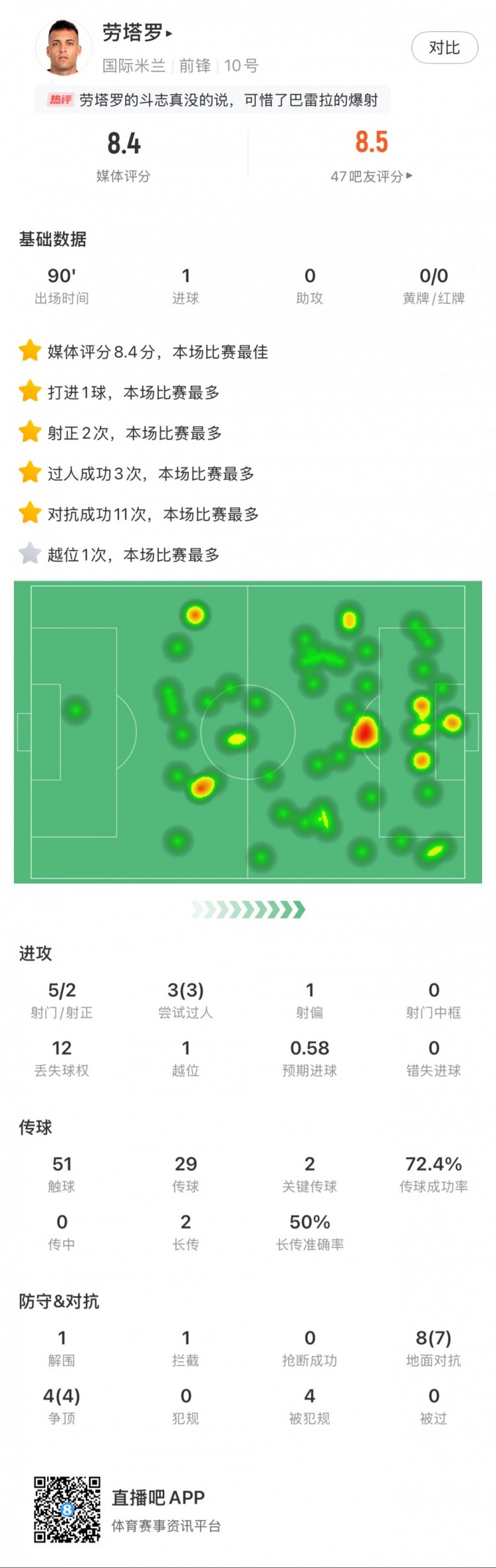  勞塔羅全場(chǎng)數(shù)據(jù)：進(jìn)1球，5次射門2次射正，3次過(guò)人，2次關(guān)鍵傳球