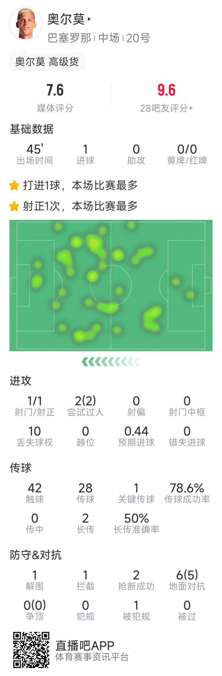  奧爾莫本場數(shù)據(jù)：替補建功，1次射門即破門，6次對抗5次成功