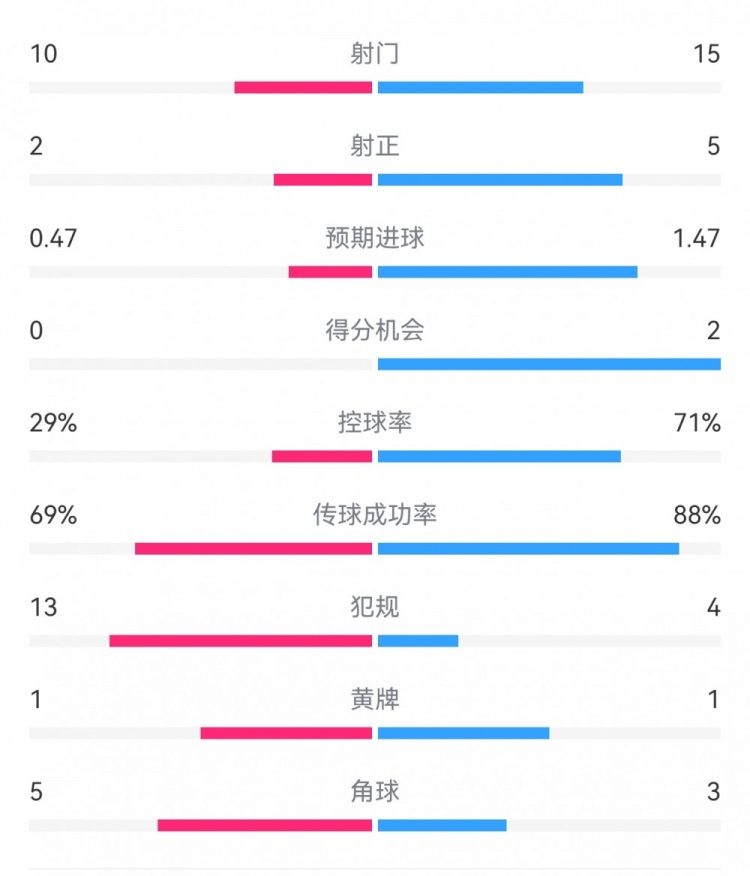  巴薩2-0拉帕數(shù)據(jù)：射門15-10，射正5-2，得分機(jī)會(huì)2-0，犯規(guī)4-13