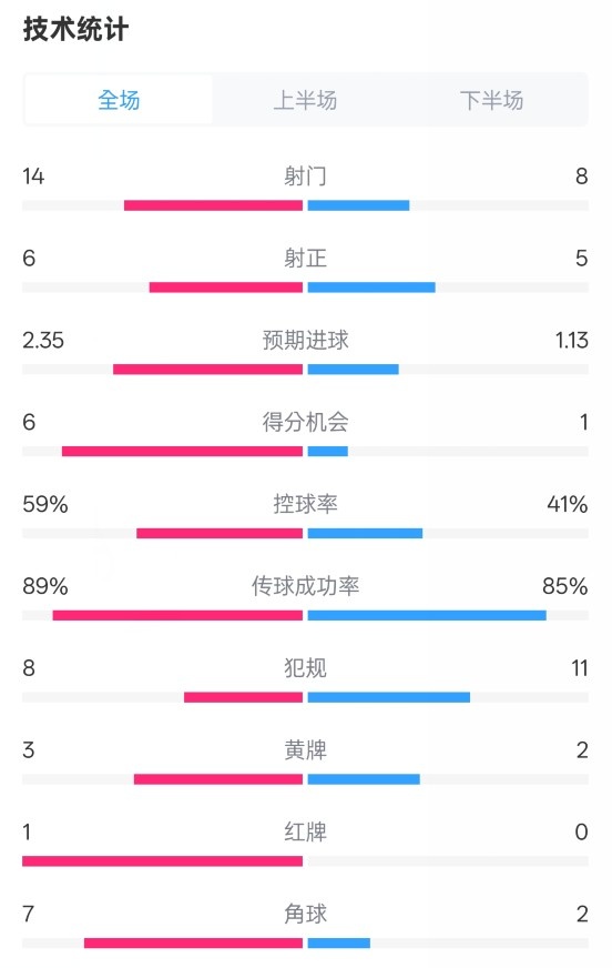  邁阿密國(guó)際2-2紐約城數(shù)據(jù)：射門14-8，射正6-5，控球率59%-41%