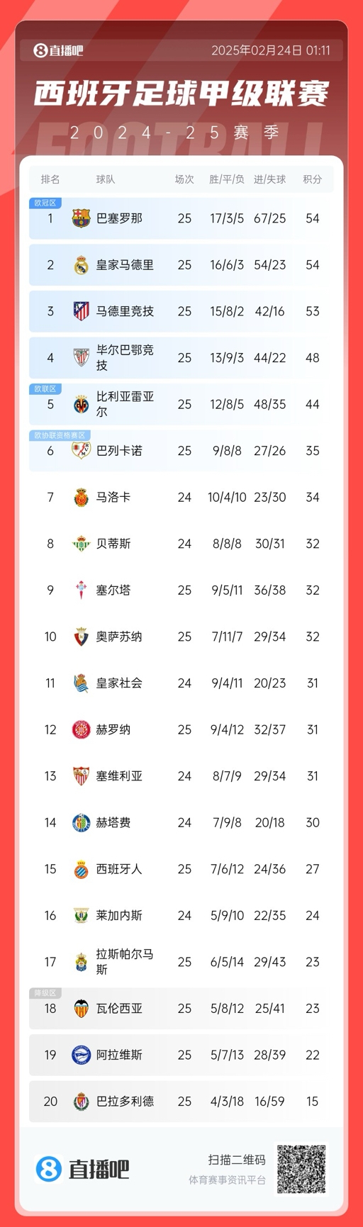  爭冠白熱化！西甲積分榜：巴薩、皇馬同分排1、2，馬競落后1分第3