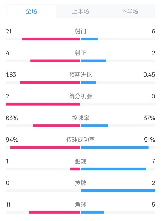  皇馬2-0赫羅納數(shù)據(jù)：射門21-6，射正4-2，控球率63%-37%