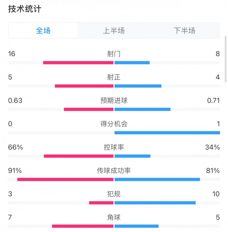  曼城0-2利物浦?jǐn)?shù)據(jù)：控球率66%-34%，射門(mén)16-8，射正5-4