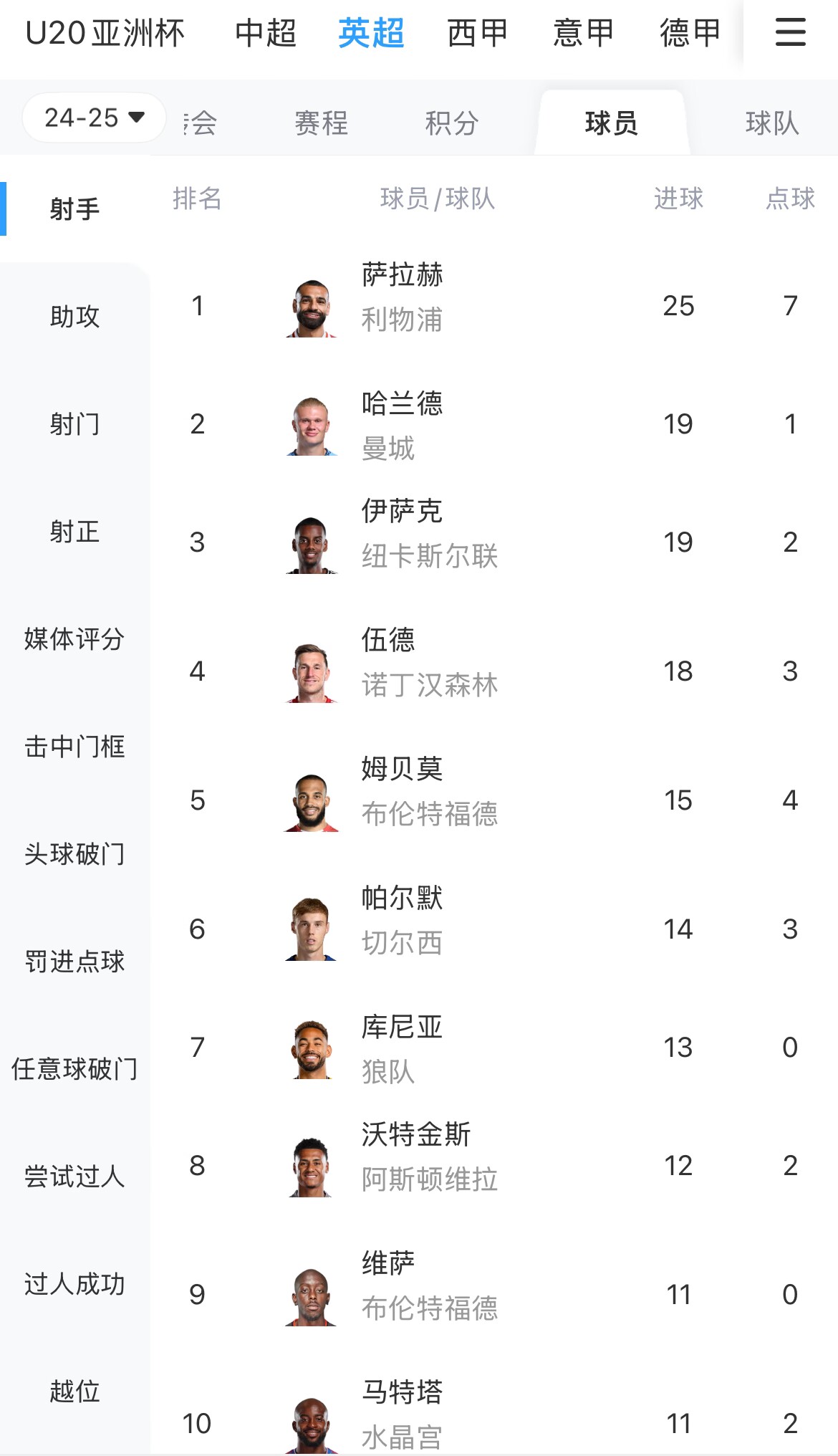  一度落后6球！英超射手榜：薩拉赫25球領(lǐng)跑，哈蘭德、伊薩克19球