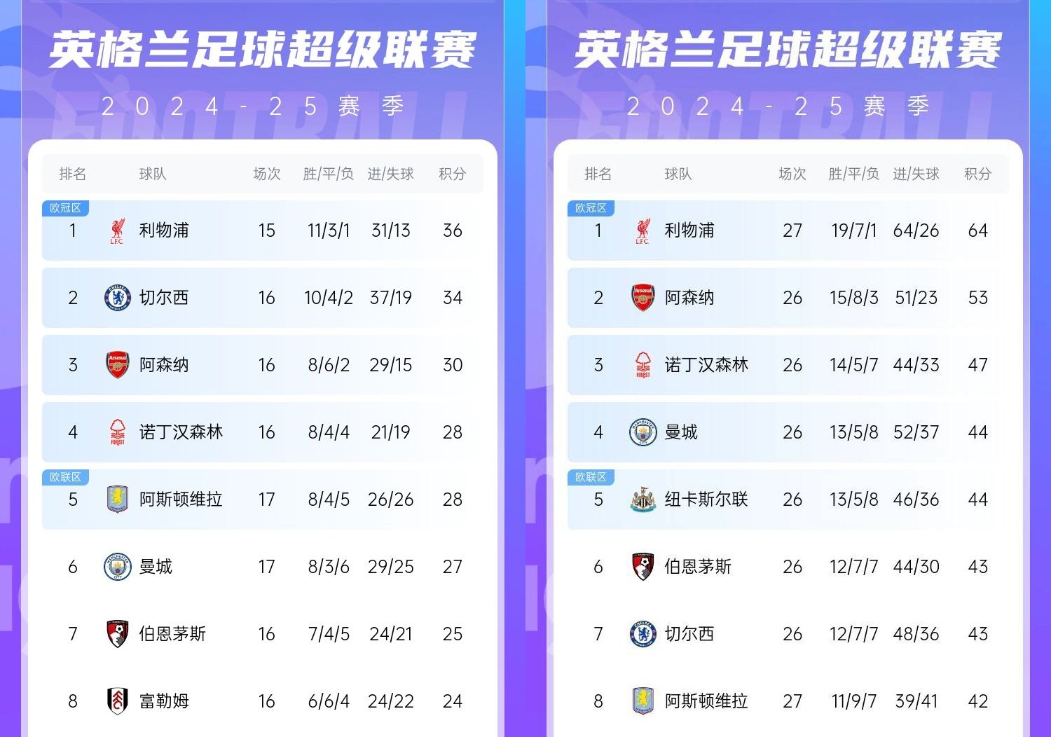  直接爆胎??切爾西從英超第2暴跌到第7，10場僅2勝&從爭冠到爭五