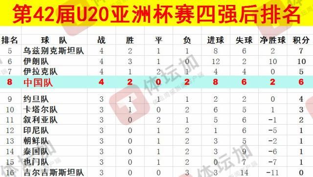  體壇：U20國青最終排名本屆U20亞洲杯第八，比上一屆下降一位
