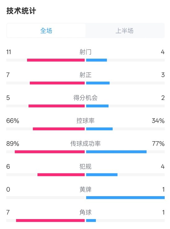  巴薩半場3-2馬競數(shù)據(jù)：射門11-4，射正7-3，控球率66%-34%