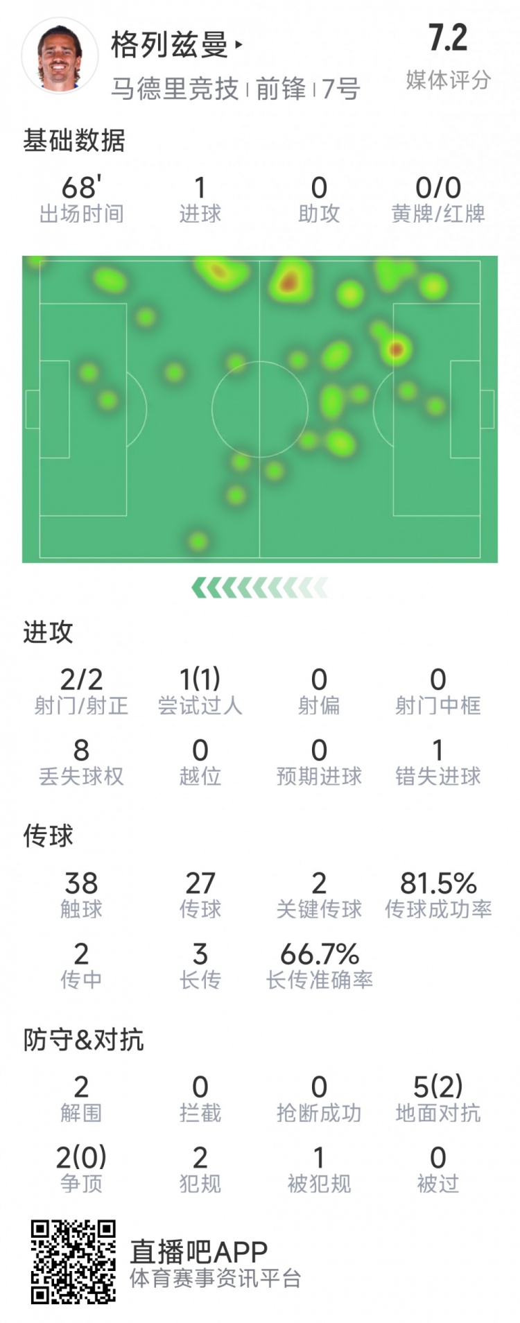  格列茲曼本場數(shù)據(jù)：1粒進(jìn)球，2次射門均射正，1次錯(cuò)失良機(jī)
