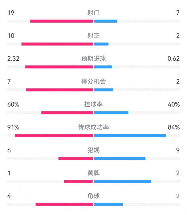  切爾西4-0圣徒數(shù)據(jù)：射門19-7，射正10-2，得分機會7-2