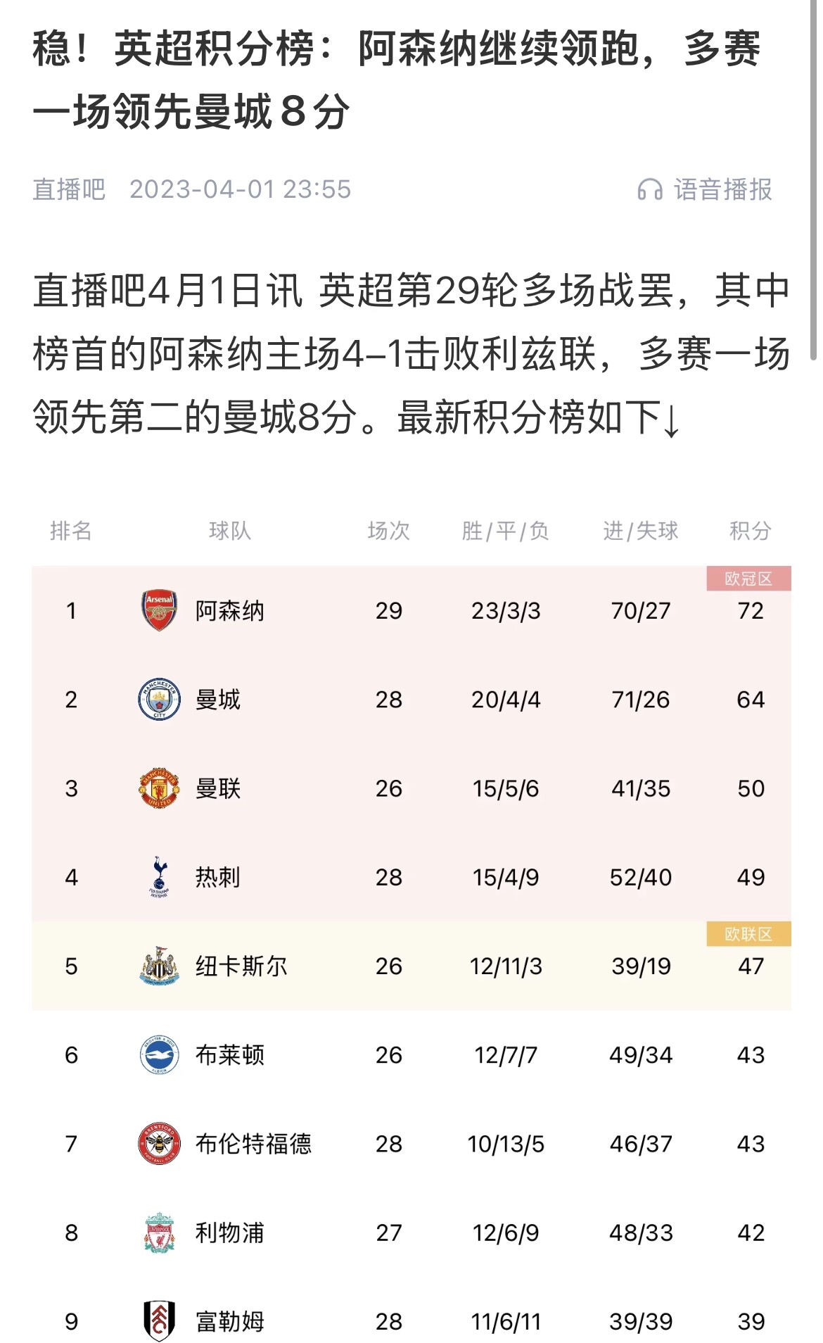  會(huì)有奇跡嗎？曼城上上賽季落后8分逆轉(zhuǎn)奪冠 槍手暫落后利物浦11分