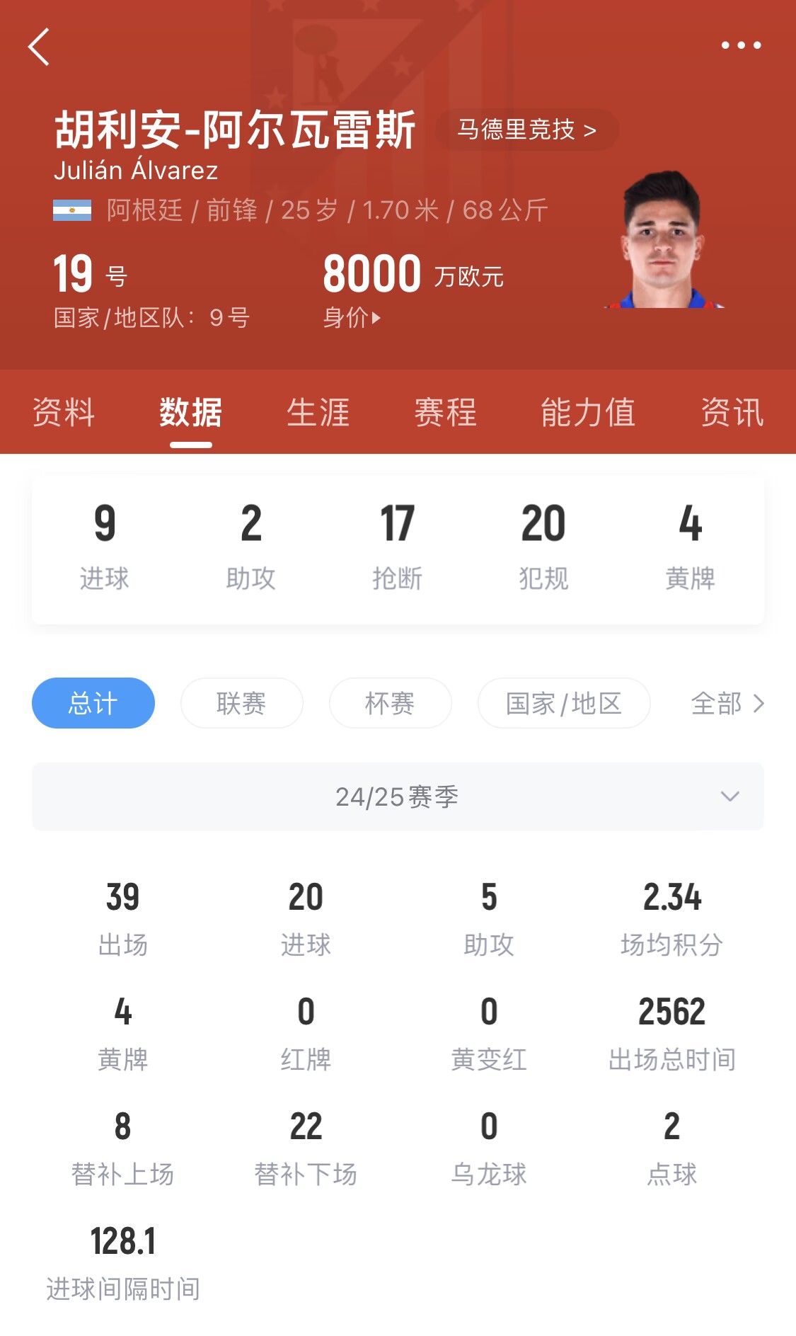  小蜘蛛本賽季已進(jìn)20球，遠(yuǎn)超哈蘭德之外的曼城中前場球員