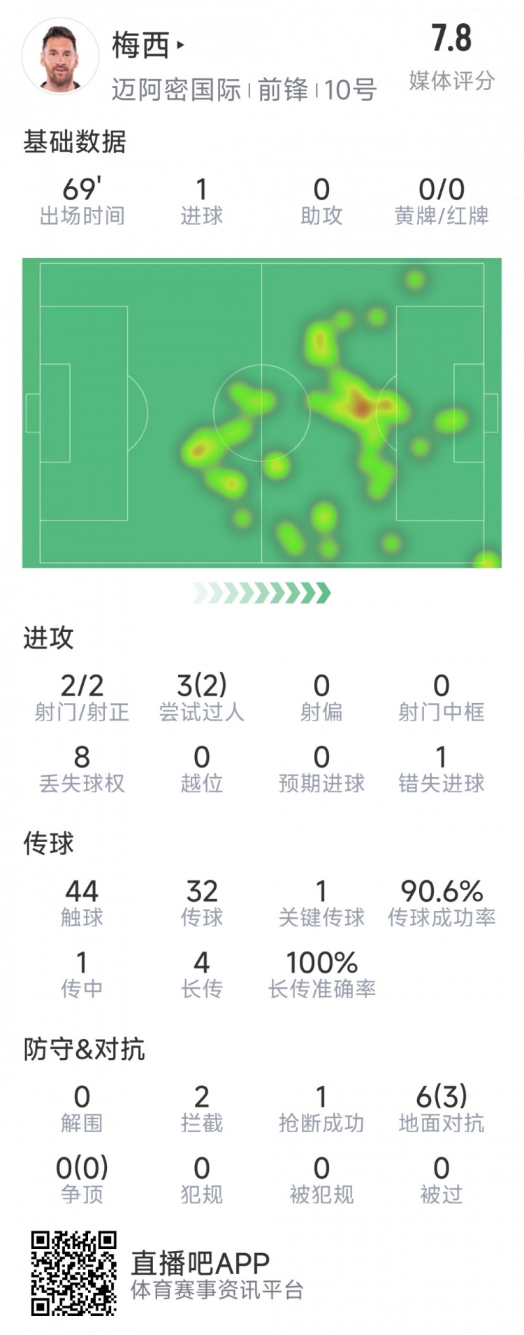  梅西本場數(shù)據(jù)：1粒進(jìn)球，2次射正，1關(guān)鍵傳球，2次成功過人