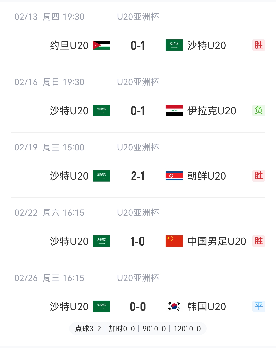  防守贏得總冠軍！沙特U20本屆5場比賽進(jìn)4球丟2球，進(jìn)決賽&世青賽