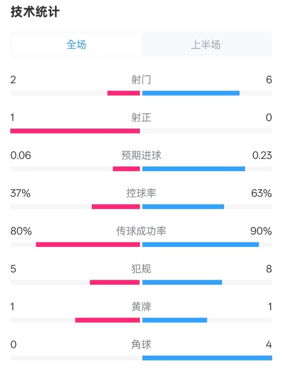  森林半場(chǎng)0-0阿森納數(shù)據(jù)：射門2-6，射正1-0，控球率37%-63%
