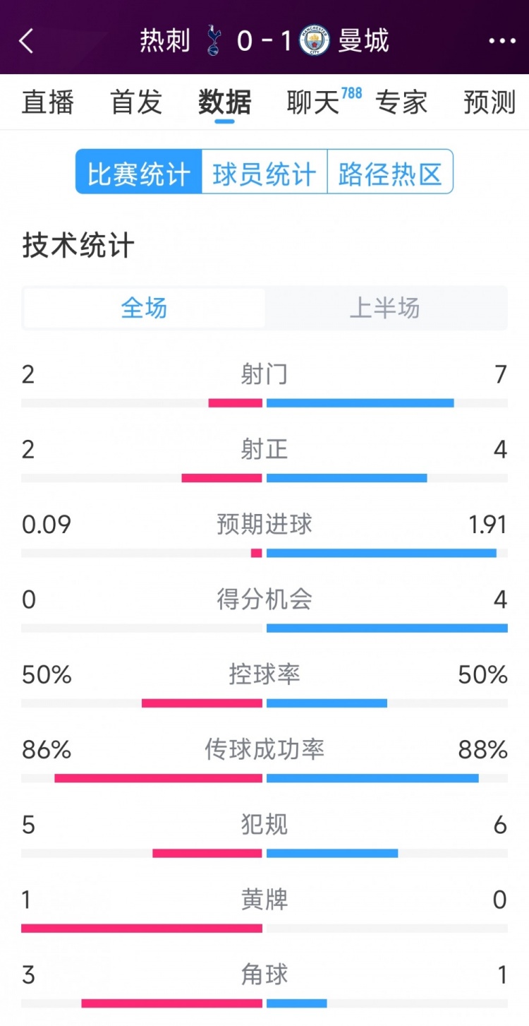  曼城vs熱刺半場(chǎng)數(shù)據(jù)：射門7-2，射正4-2，得分機(jī)會(huì)4-0
