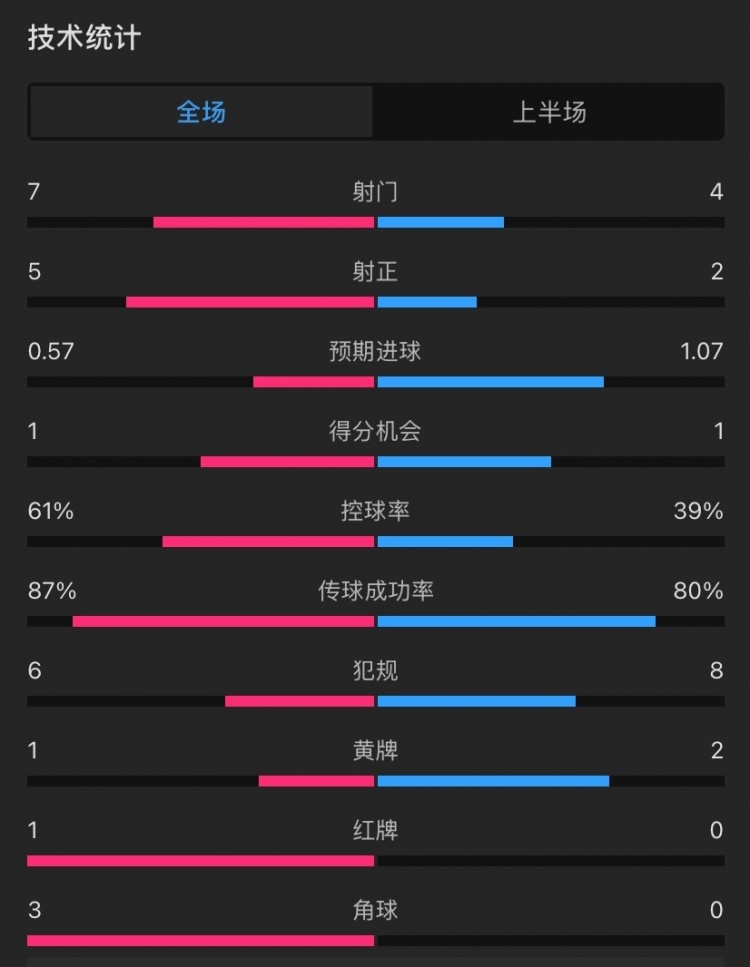 曼聯(lián)vs伊鎮(zhèn)半場數(shù)據(jù)：射門7-4，射正5-2，控球率61%-39%，角球3-0