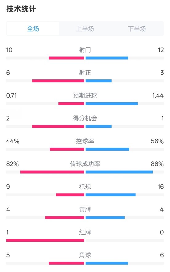  曼聯(lián)3-2伊鎮(zhèn)數(shù)據(jù)：射門10-12，射正6-3，控球率44%-56%，紅牌1-0
