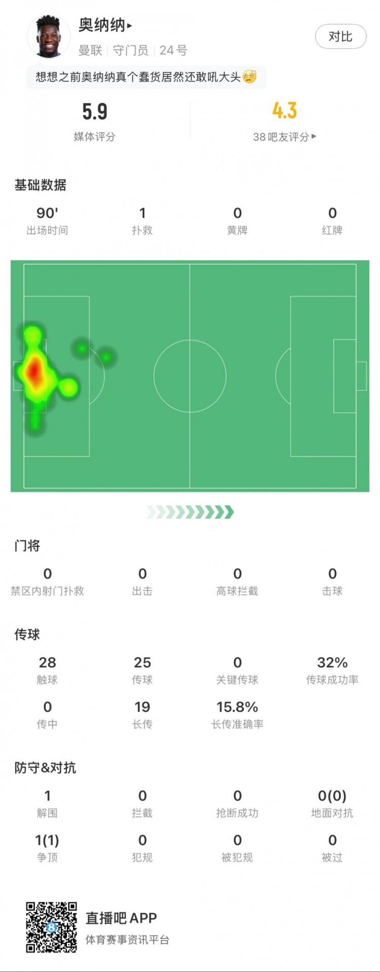  奧納納本場數(shù)據(jù)：1次撲救，19次長傳3次成功，只獲評5.9分