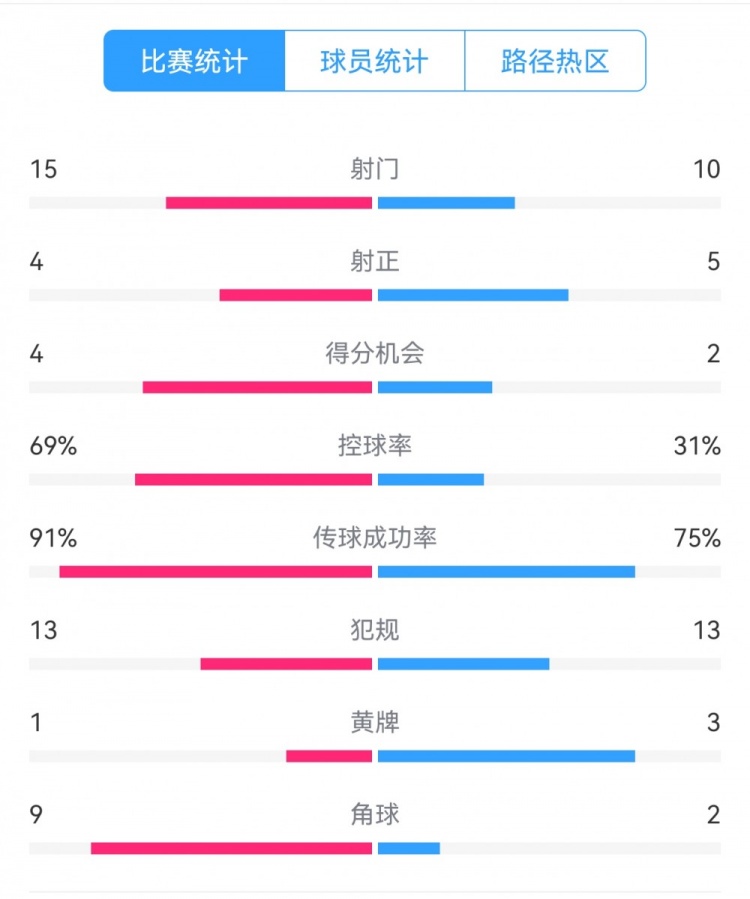  點(diǎn)球告負(fù)！尤文恩波利數(shù)據(jù)：射門15-10，射正4-5，得分機(jī)會(huì)4-2
