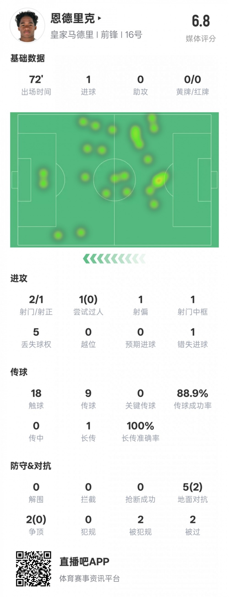  恩德里克本場數(shù)據(jù)：1進(jìn)球1中框1錯(cuò)失進(jìn)球機(jī)會(huì)，評(píng)分6.8