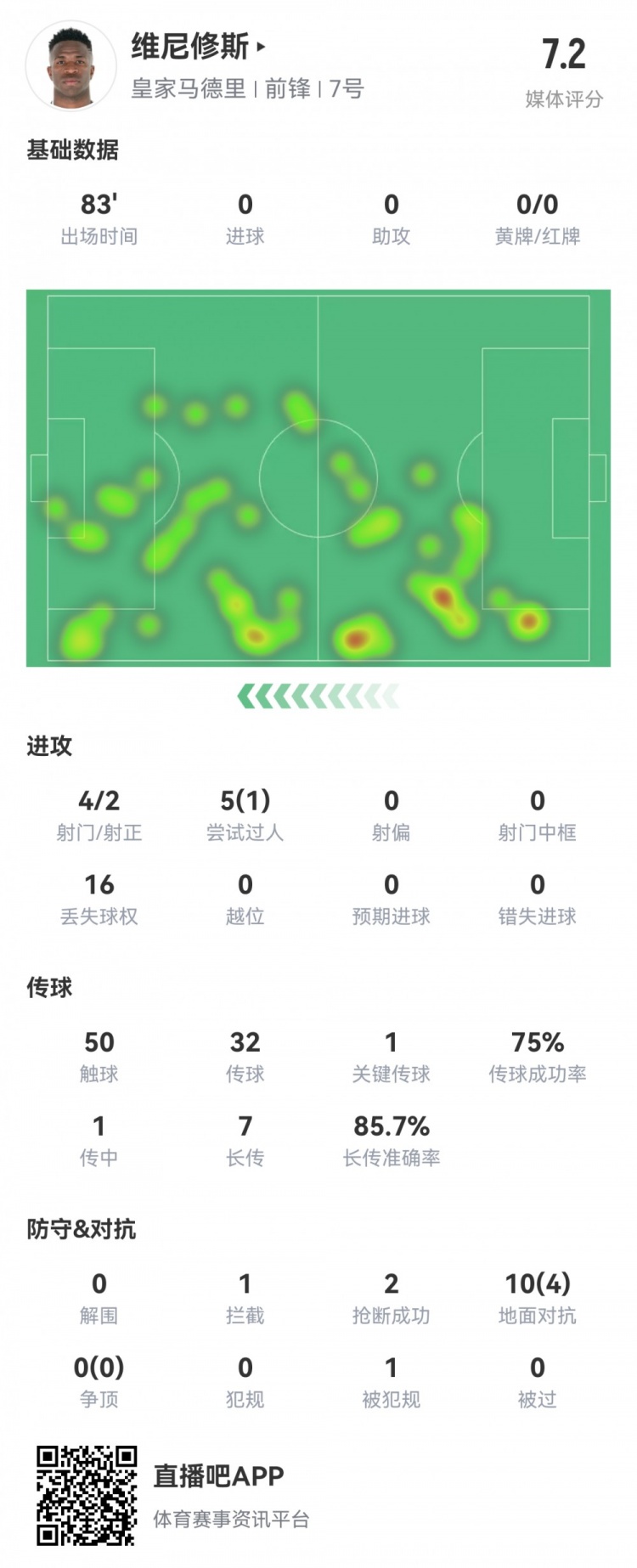  維尼修斯數(shù)據(jù)：4射2正1過(guò)人，1次關(guān)鍵傳球，6次成功長(zhǎng)傳，評(píng)分7.2