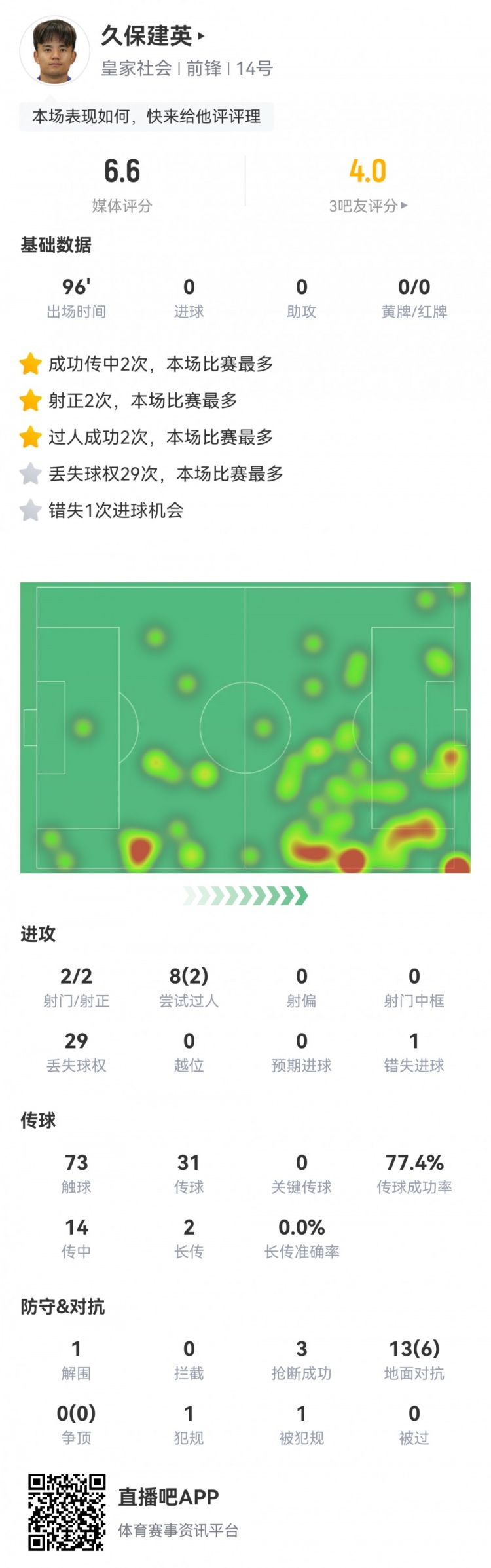  久保建英數(shù)據(jù)：2射2正，1次錯(cuò)失進(jìn)球，29次丟失球權(quán)，評(píng)分僅6.6