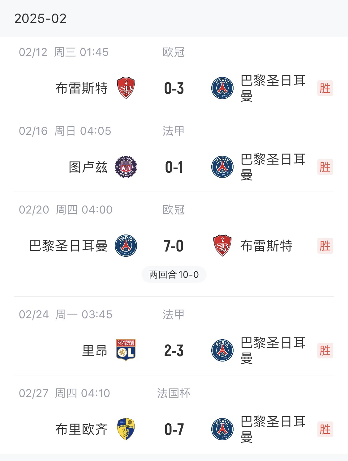  我浦3月大考！巴黎又打出一個7-0，附加賽10-0，法國杯虐法丁球隊