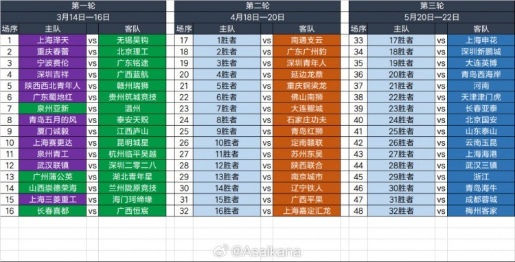  2025足協(xié)杯第一輪、第二輪、第三輪對(duì)陣抽簽結(jié)果 ???