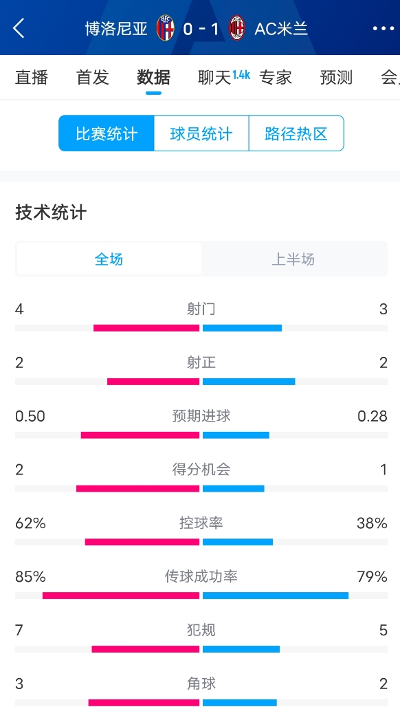  米蘭vs博洛尼亞半場數(shù)據(jù)：米蘭多項數(shù)據(jù)落后，射門3-4，射正2-2