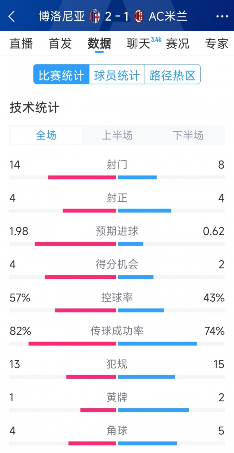 AC米蘭1-2博洛尼亞全場數(shù)據(jù)：射門8-14，射正4-4，得分機(jī)會(huì)2-4