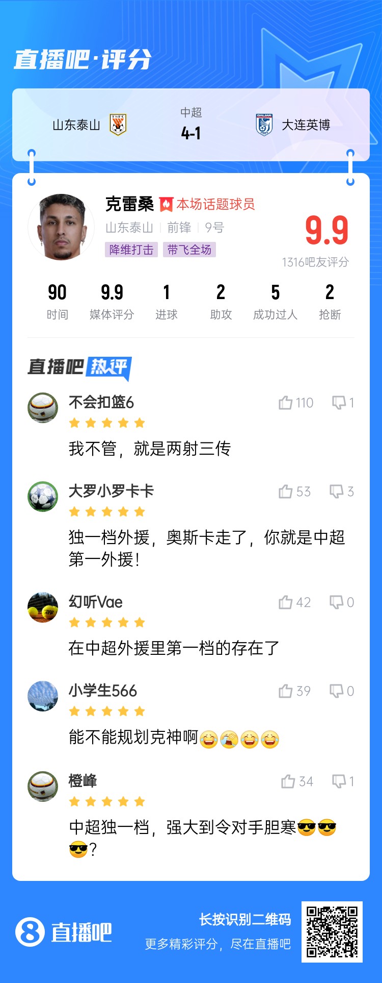  降維打擊！吧友評克雷桑：中超獨(dú)一檔！能不能歸化克神??？