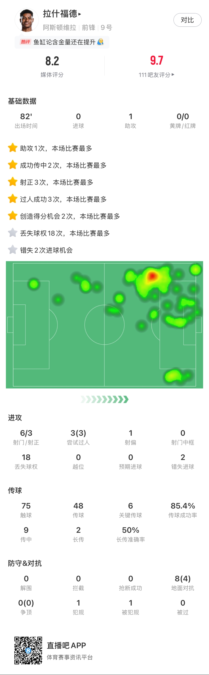  ?拉什福德邊路1v1瞬間啟動(dòng)一步過，下底倒三角傳到空當(dāng)形成射門