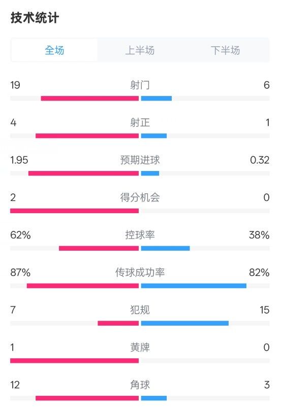  那不勒斯1-1國米數(shù)據(jù)：射門19-6，射正4-1，控球率62%-38%
