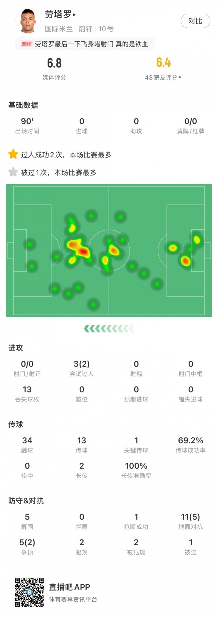  勞塔羅本場數(shù)據(jù)：0次射門，16次對(duì)抗贏得7次，5次解圍