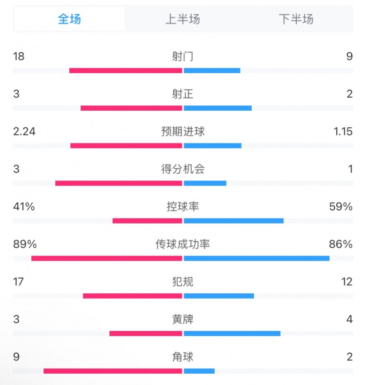  貝蒂斯2-1皇馬全場數(shù)據(jù)：射門18-9，射正3-2，得分機(jī)會3-1
