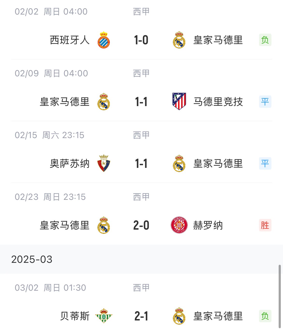  低迷！皇馬一度4分領(lǐng)跑西甲，如今五輪僅1勝&先賽與巴薩同分