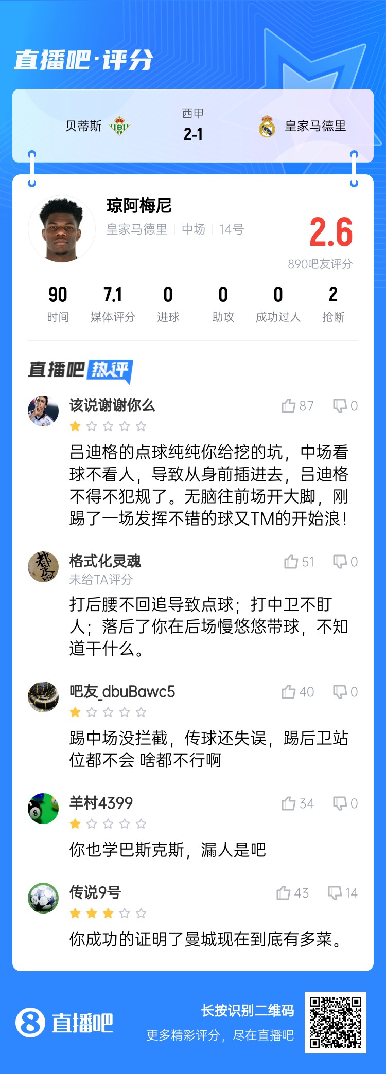  全隊最坑？吧友給瓊阿梅尼打2.6分：踢中場沒攔截 踢后衛(wèi)沒站位