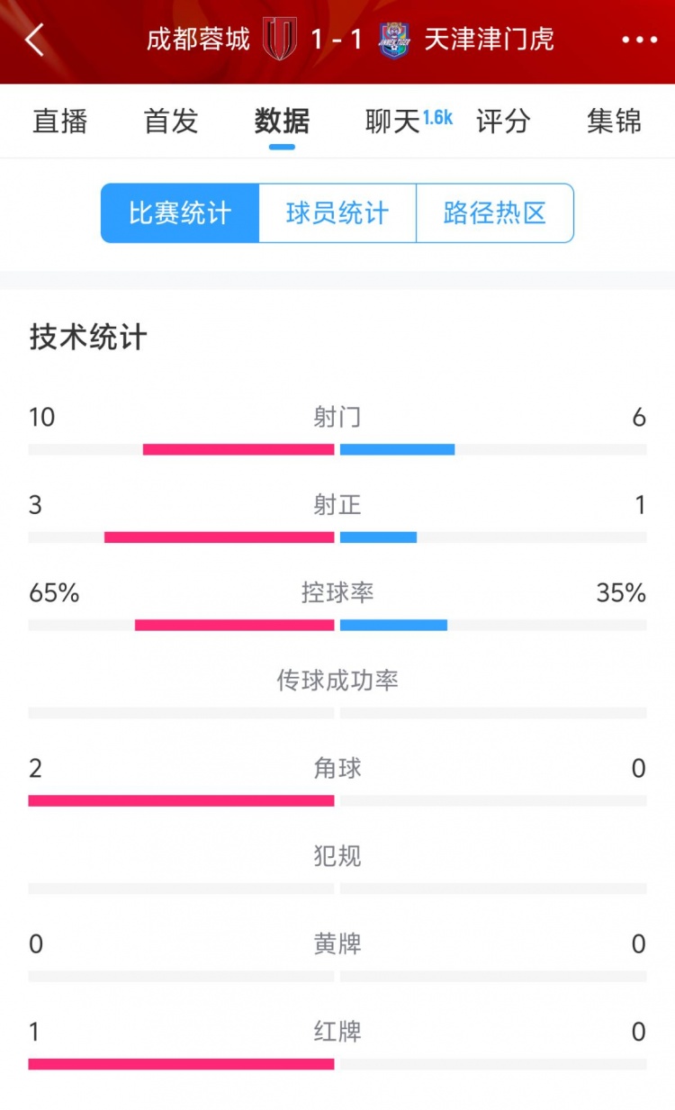  蓉城vs津門虎半場數(shù)據(jù)：射門數(shù)10-6&射正3-1，蓉城控球率65%
